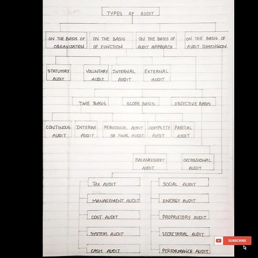 Types of Audit: What's an Audit and Why Do Companies Need One?