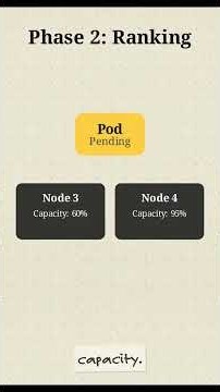 What Happens Before a Pod Runs? #kubernetes #shorts