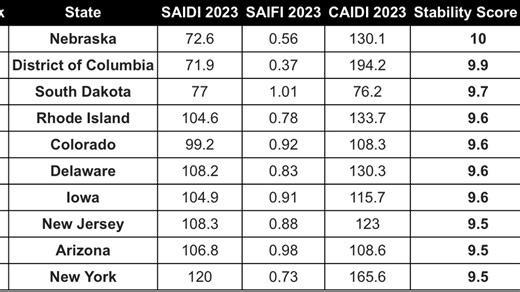Nebraska tops nation in power reliability and low electricity costs
