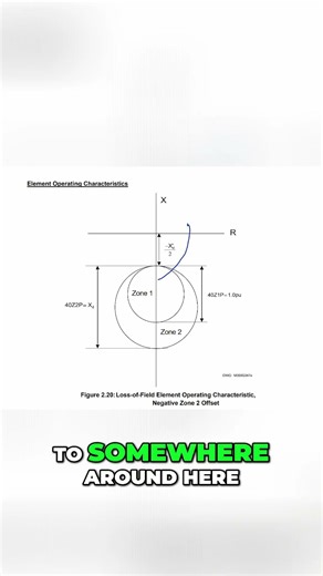 Why Loss of Field Protection Uses Two Impedance Zones