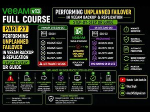 Part 27 - Veeam v13 Full Course | Performing Unplanned Failover in Veeam | Step-by-Step DR Guide