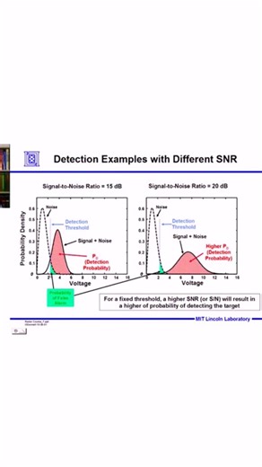 Radar Detection Probability
