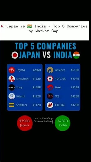 Japan 🇯🇵 vs India 🇮🇳 | Top 5 Companies Market Cap Battle 💰 | Shocking Comparison!