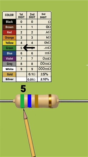 5.6 ohm resistor color code calculation #resistor #electronics #shorts