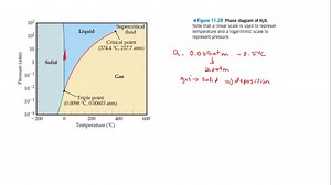 Referring to Figure 11.28 , describe all the phase changes that would occur in each of the following cases: (a) Water vapor originally at 0.005 atm and -0.5^∘ C is slowly compressed at constant temperature until the final pressure is 20 atm. (b) Water originally at 100.0^∘ C and 0.50  atm is cooled at constant pressure until the temperature is -10^∘ C. | Numerade