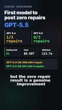 GPT-5.5 just did something no other coding model has done
