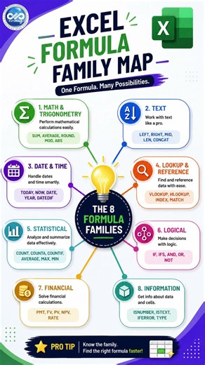 Excel formula family map infographic #excel #quiz #dataextractor #shorts