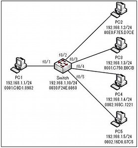 ARPの動作検証（その1） | 演習で学ぶネットワーク