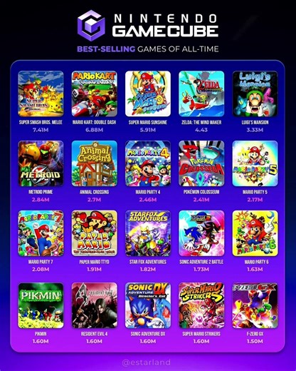 🔥 “The BEST-Selling GameCube Games Ever! Did Your Favorite Make It?” #gamecube #nintendo