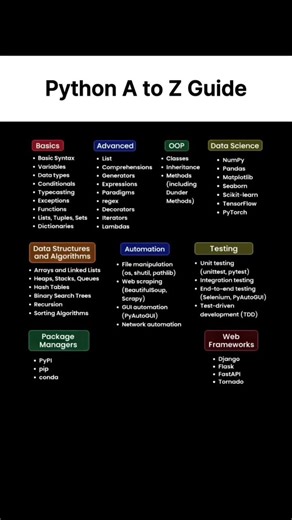 Python A to Z Guide: Master Python in 2026! 🐍 #shortsfeed #coding #dataanalytics #coding