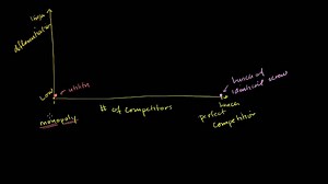 Oligopolies and monopolistic competition