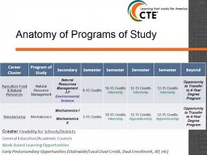 Programs of Study