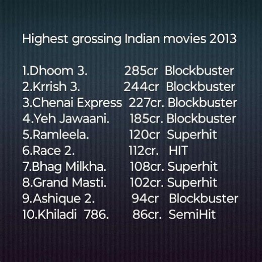 Highest grossing Indian movies 2013 #boxofficecollection #viralvideo #shortvideo