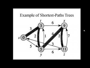 Dijkstra Shortest Path
