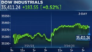 Dow rises nearly 200 points, extends rally to 11 days for longest winning streak in six years: Live updates