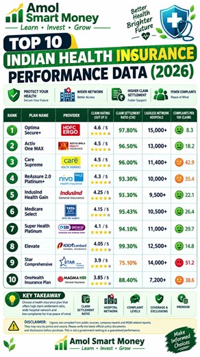 Top 10 Health Insurance Plans in India 2026 | Health Insurance Comparison | Claim Ratio & Hospitals