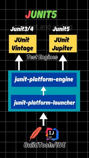Shrayansh Jain on Instagram: "JUnit5 Architecture #softwareengineer #java #conceptandcoding"
