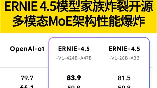 百度ERNIE 4.5模型家族炸裂开源！多模态MoE架构性能碾压DeepSeek-V3