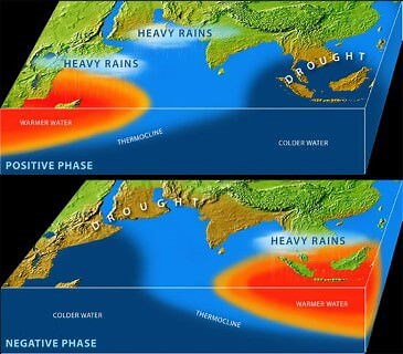 El Nino | ENSO | La Nina | El Nino Modoki | Indian Ocean Dipole (IOD) - PMF IAS