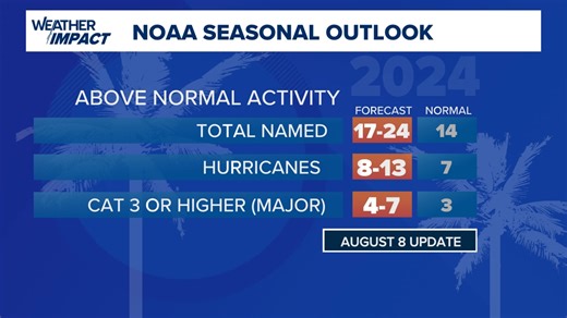 NOAA releases updated Atlantic Hurricane Season Outlook