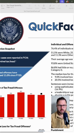 Did you know 76.4% of tax fraud cases involve men? Discover jaw-dropping stats about demographics, prison sentences, and more! Dive deep into the world of tax fraud & learn why it matters!  #TaxFraud #TaxEvasion #TaxCrime #IRS #TaxLaw | Logan Allec, CPA | Facebook