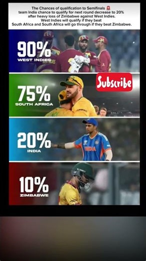 India Chances of qualification to Semifinals 🚨🏏🫣#t20worldcup2026
