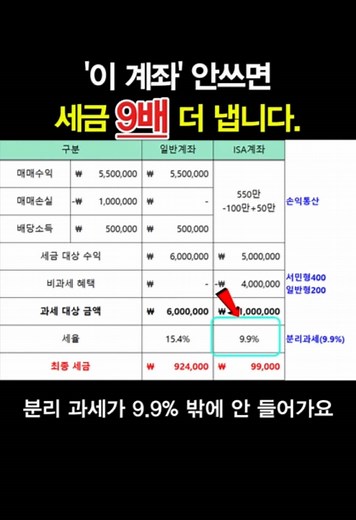 미주로 똑같이 벌어도 세금차이가 9배? 절세 방법 공유! #ISA계좌 #절세방법 #세금절약 #일반계좌 #비과세 #손익통산 💰 [실제 비교] 일반 계좌로 924,000원 세금 냈던 사람 vs ISA 계좌로 99,000원 낸 사람! 똑같이 수익 났는데 결과는 이렇게 다릅니다. ISA 계좌, 대체 왜 필요한지 궁금하셨다면 이 영상 하나로 완전 정리해드립니다. 📌 오늘 영상에서 알려드리는 내용 - 일반 계좌와 ISA 계좌의 결정적 차이 - 실제 세금 납부 예시 비교 (수익 600만원 기준) ✅ 영상이 도움이 되셨다면 '좋아요'와 '구독' 부탁드립니다! ✅ 친구나 가족 중 투자를 시작한 분이 있다면 이 영상 공유해보세요!