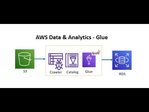 AWS Glue || Migrate data from S3 to RDS Aurora MYSQL || Data migration using Glue || VPC S3 Endpoint