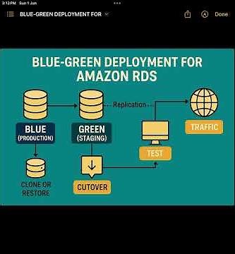 How Does Blue-Green Deployment Work for Amazon RDS?