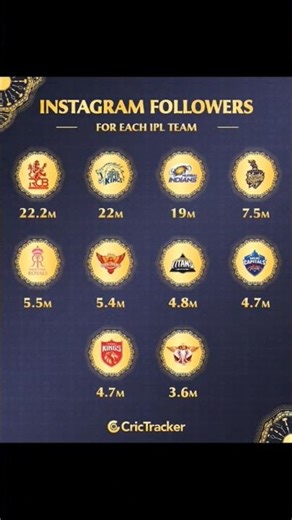 The Digital Kings of IPL 2026! most Instagram followers among IPL teams#ipl2026 #rcb #csk #mi