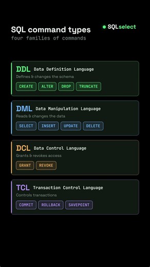 DDL vs DML vs DCL vs TCL — SQL Command Types Explained #sql #shorts