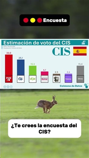 🇪🇦 #Encuesta Elecciones CIS🟥 PSOE: 33,0% 🟦 PP: 25,1%🟩 Vox:15,3%➕Sumar: 6,1%🟫SALF: 2,6%🟪Podemos: 2,5%
