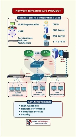 Enterprise Network Infrastructure Explained | CCNA & CCNP Project