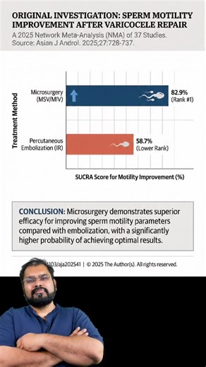 Dr Vijayant Govinda Gupta on Instagram: "Varicocele Microsurgery vs Embolization : The untold risk of "Ionizing Radiation" exposure to Gametes and Gonads. ​1. Comprehensive Reviews on Radiation & Fertility ​Title: Radiotherapy and Testicular Function: A Comprehensive Review of the Radiation-Induced Effects with an Emphasis on Spermatogenesis. ​Source: Life (Basel). 2024; PMCID: PMC11274587. ​Key Detail: Provides a detailed breakdown of specific dose thresholds for damage to spermatogonia, Sertol