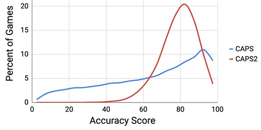 What Chess Players Need to Know About Chess.com’s Accuracy Score