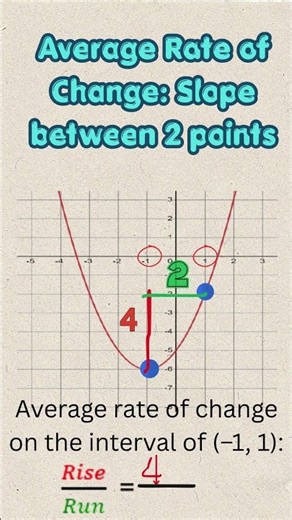 Average Rate of Change: Slope between 2 Points