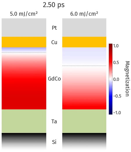 Pushing boundaries in ultrafast magnetization switching