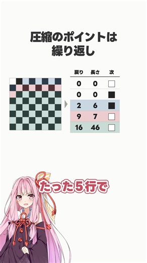 繰り返しをうまく見つけると圧縮の効率が爆上がりです！ #アルゴリズム #解説 #情報