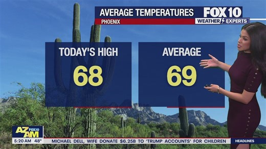 Arizona weather forecast: Near-average highs continue in the Valley