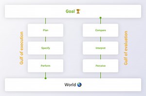 Donald Norman's 7 Stages of Action