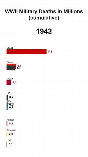 WWII Military Deaths in Millions (cumulative)