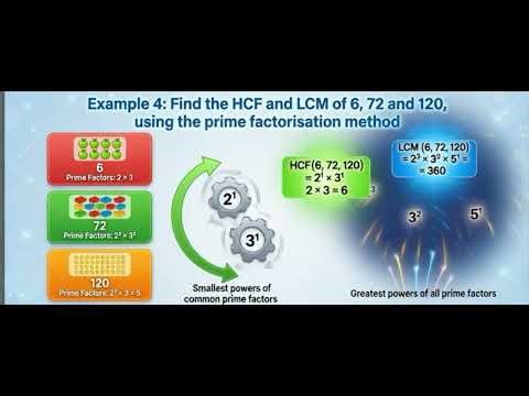 HCF And LCM of 6, 72 and 120 using prime factorization method