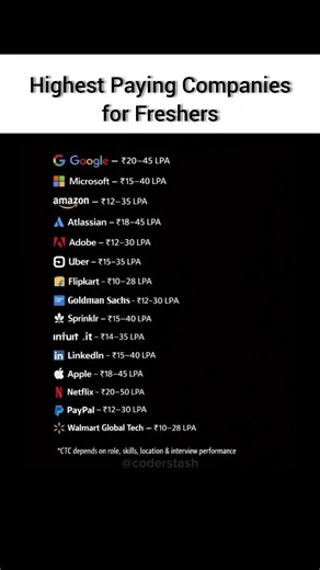 💰 Highest Paying Companies for Freshers in 2026 🚀 #programming #coding #tech #sallary #highpaying