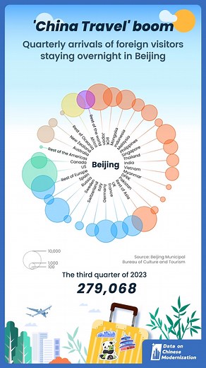 China's tourism experienced a remarkable surge in 2024, with the number of inbound and outbound trips by foreign nationals reaching 64.88 million – an 82.9% year-on-year increase, driven by visa facilitation policies. Beijing's quarterly overnight foreign visitor growth mirrors this national trend. Check out our dynamic charts to see how the capital's tourism thrives each quarter! #ChineseModernization #ChinaOpportunities #TravelinChina | Xi's Moments