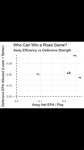 LINE READER: FINAL FOUR!! Who can win on the road? #thelinereader #dataanalytics #nflplayoffs #nfl #sportstiktok