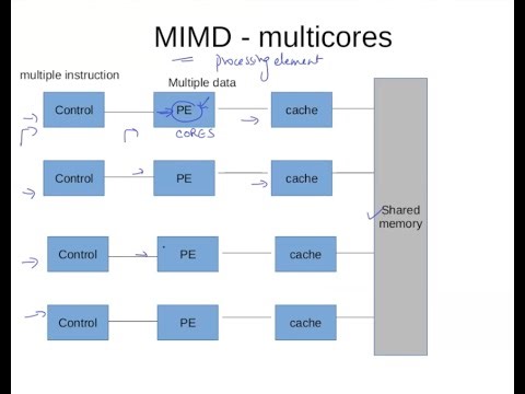Introduction to SIMD or vector architecture | Video 30a