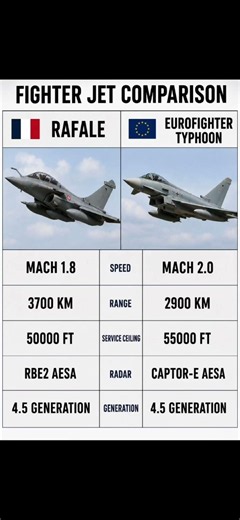 Rafale vs Eurofighter Typhoon FighterJet Comparison 2026 #fighterjet #aviation #airpower #comparison
