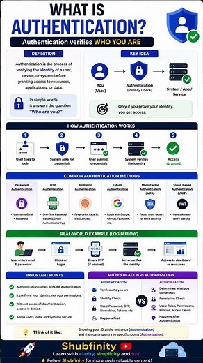 What is Authentication? 🔐 Explained Simply! #tech #youtubeshorts
