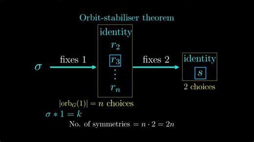 Dive into one of the most important theorems in abstract algebra — the Orbit–Stabilizer Theorem! This video breaks down a core concept in group theory, showing how group actions relate the size of an orbit to the size of its stabilizer. Perfect for advanced math learners or anyone curious about deeper structures in algebra #newyear2026 #fblifestyle #mathematics #grouptheory #educationalcontent @topfans | Mathematics