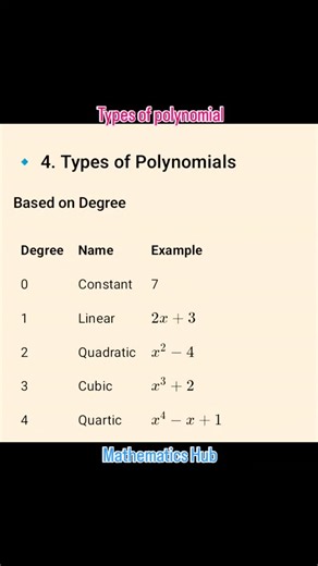 Mathematics Hub on Instagram: "Types of polynomial #polynomial #viralreels #viral #maths #solve"